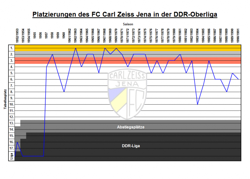 Datei:DDR-Oberliga Platzierungen.PNG