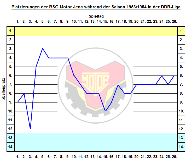Saison 1953/1954 FCCWiki Wiki vom FC Carl Zeiss Jena