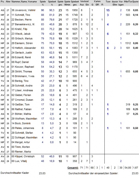 Datei:Kader-Statistik 2014-15.jpg