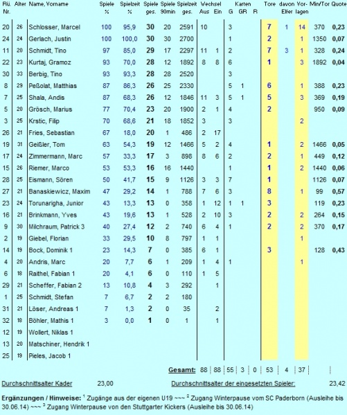 Datei:Kader-Statistik 2013-14.jpg